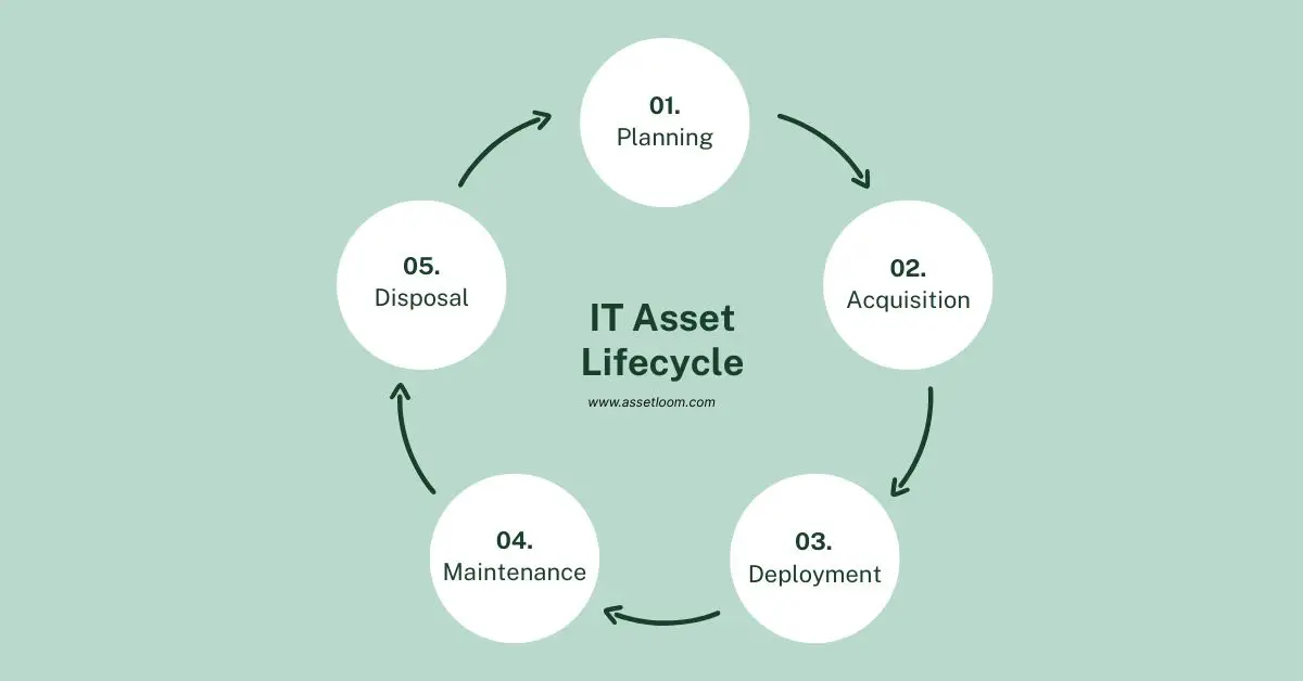IT Asset Lifecycle best practices