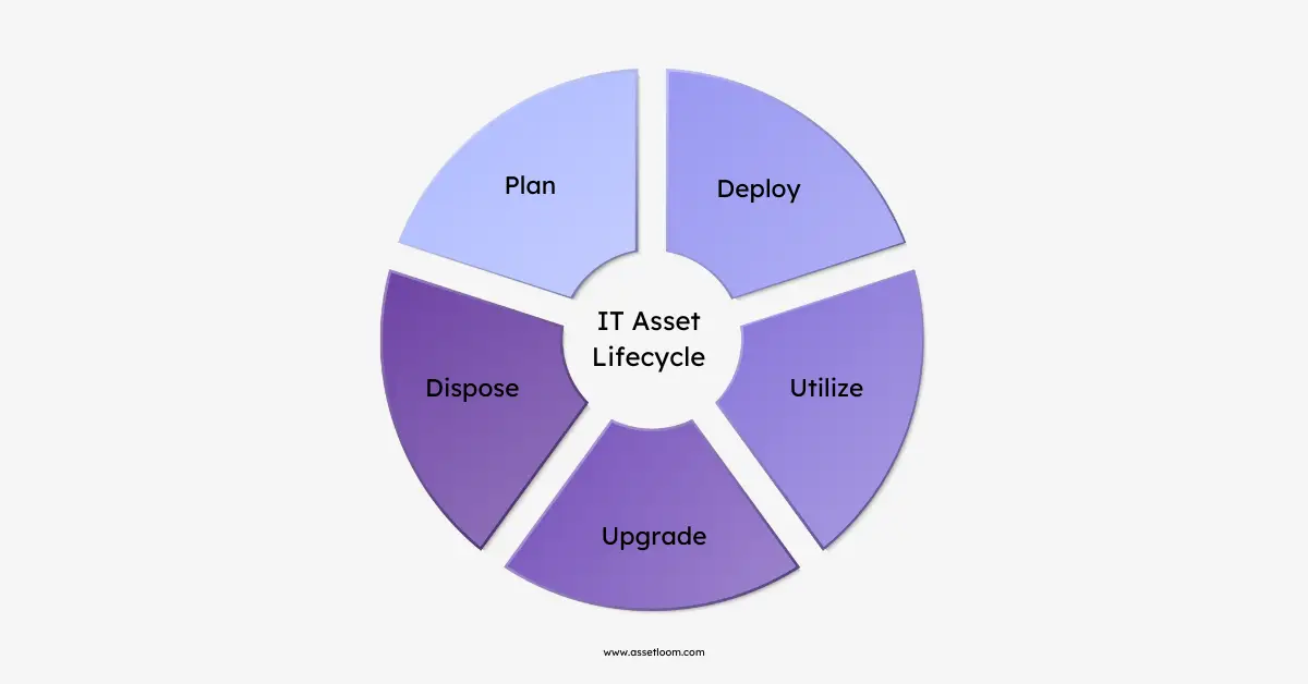 IT Asset Lifecycle Management 3