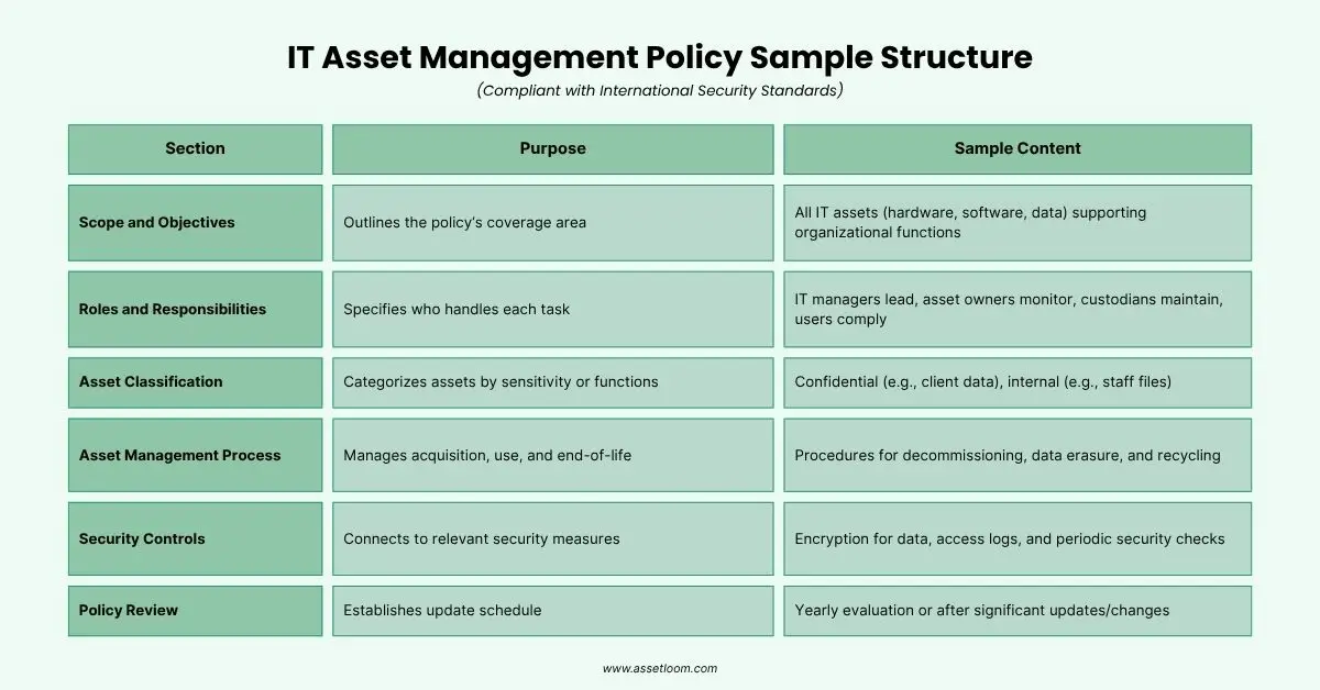 IT Asset Lifecycle Management Policy Template Structure