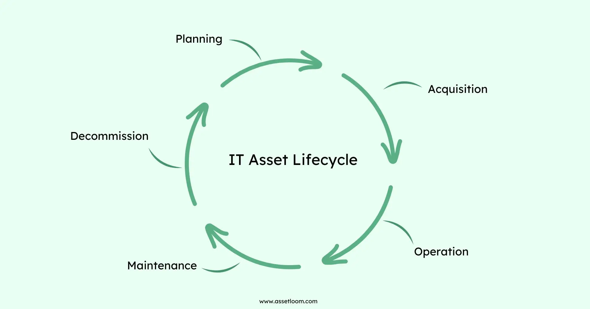 IT Asset Lifecyle in IT Asset Management