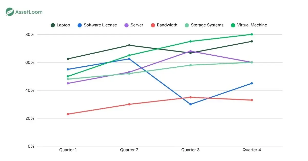 IT asset utilization line chart