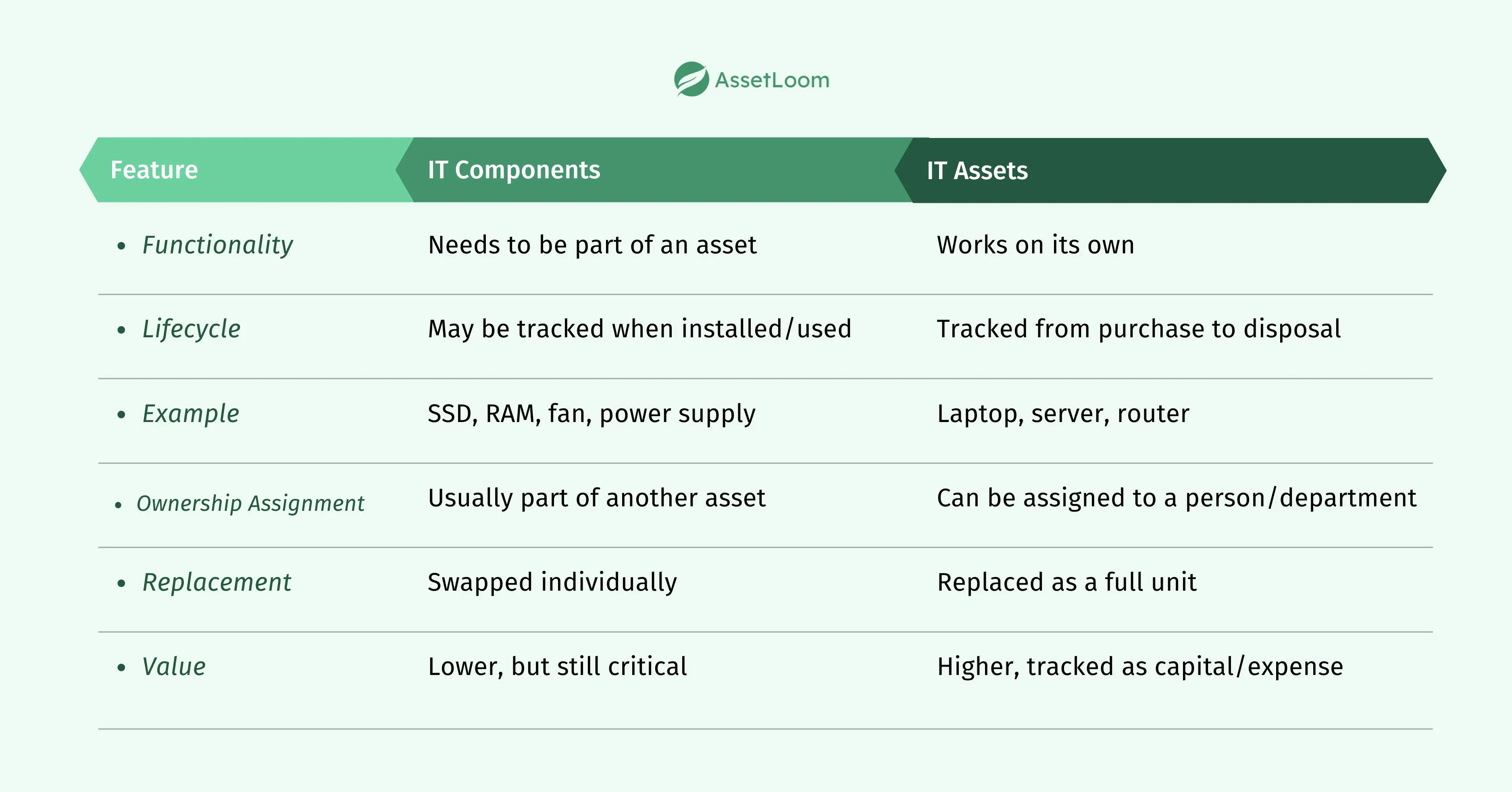 IT Components vs. IT Assets