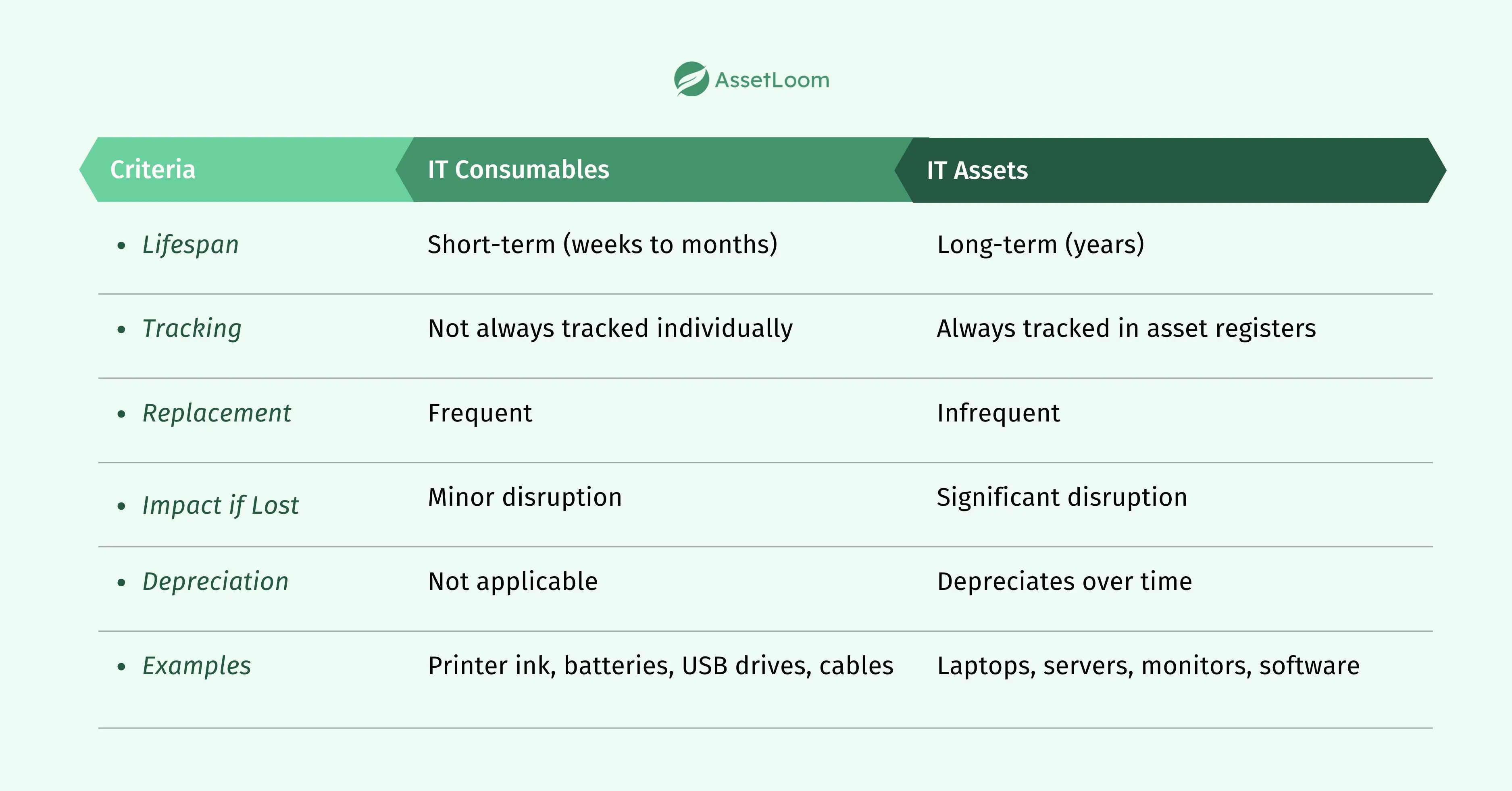 IT Consumables vs IT Assets