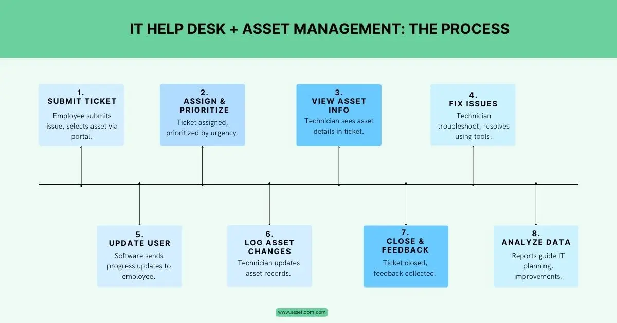 IT Help Desk Software with Asset Management process