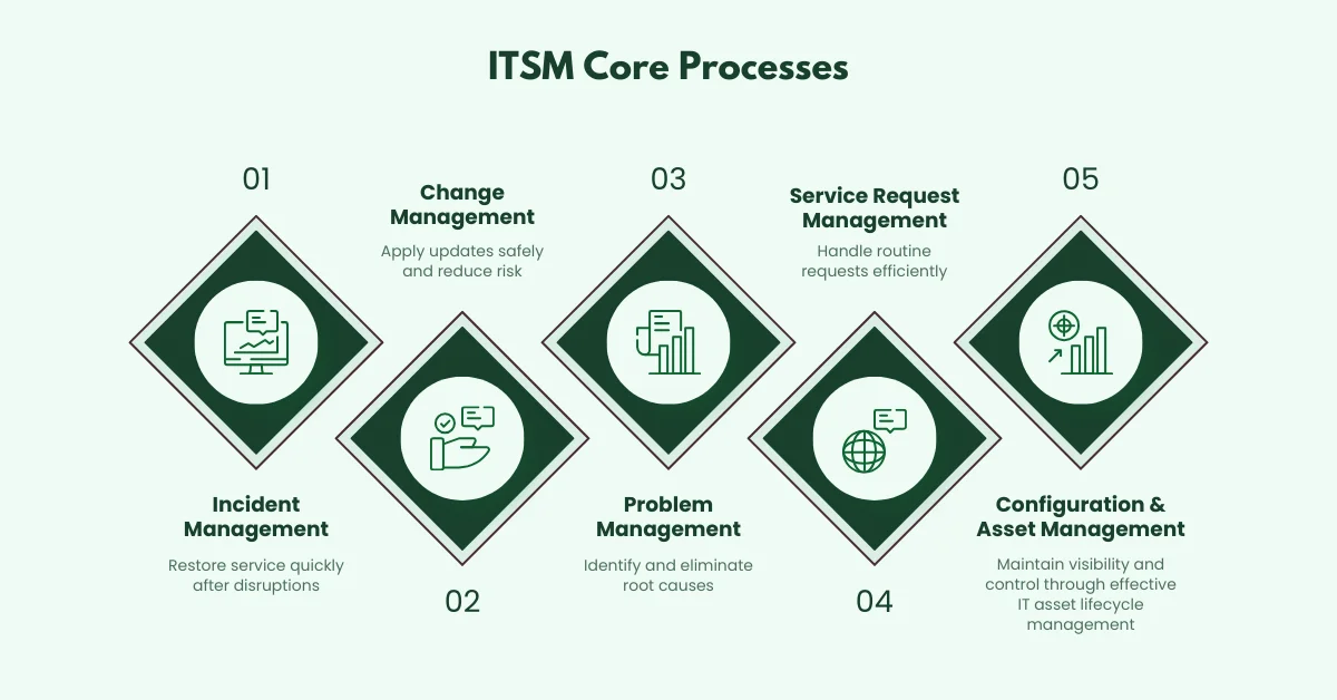 ITSM Core Processes