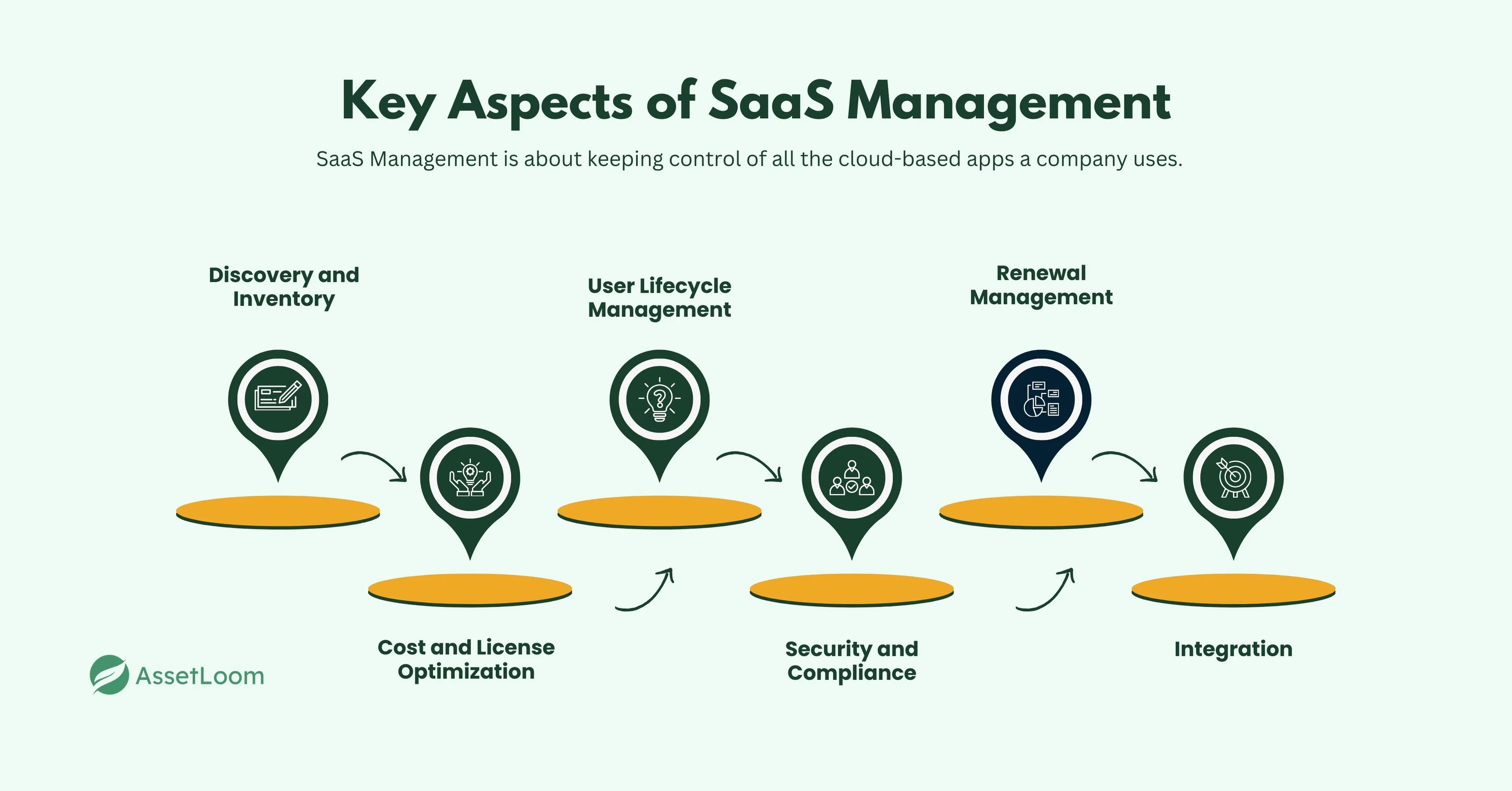 Key Aspects of SaaS Management