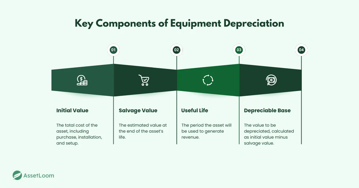 Key Components of Equipment Depreciation
