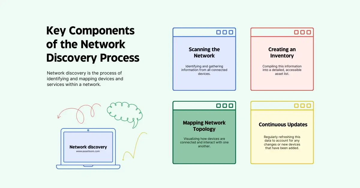 Key Components  of the Network Discovery Process