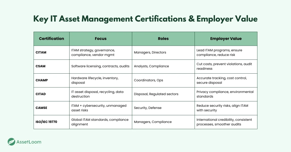 Key IT Asset Management Certifications and Employer Value