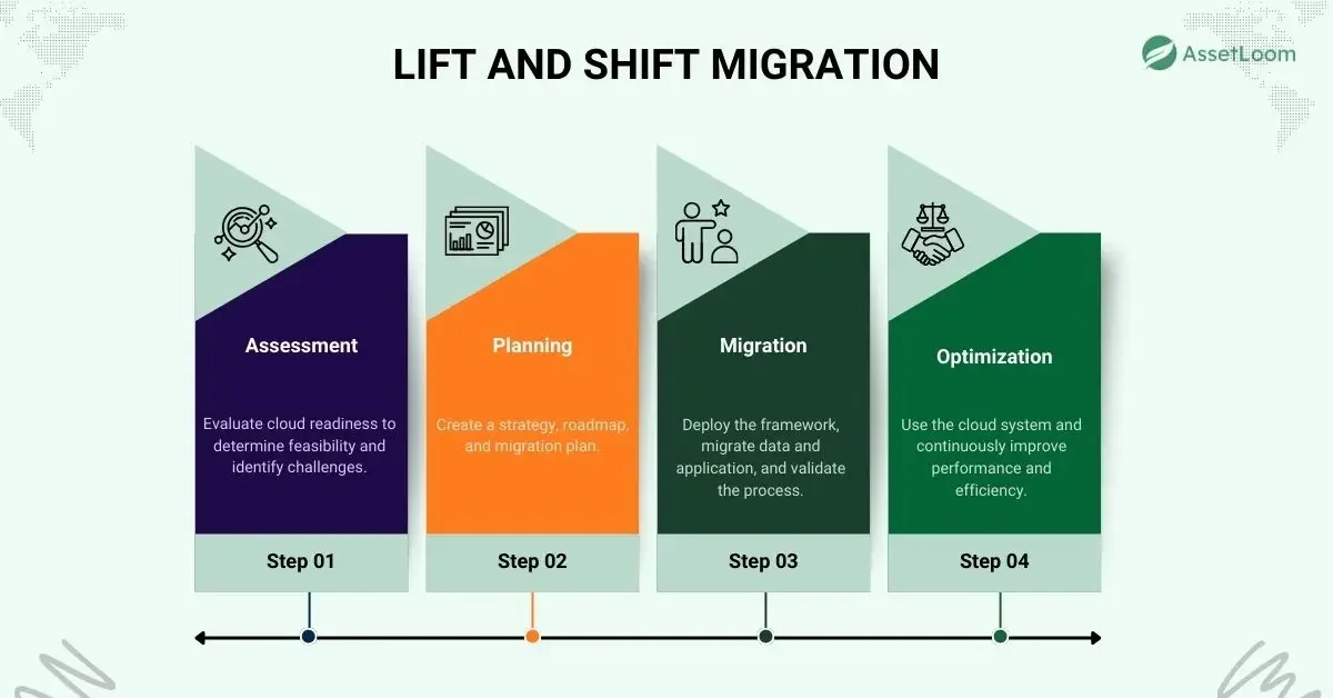 Lift and shift migration
