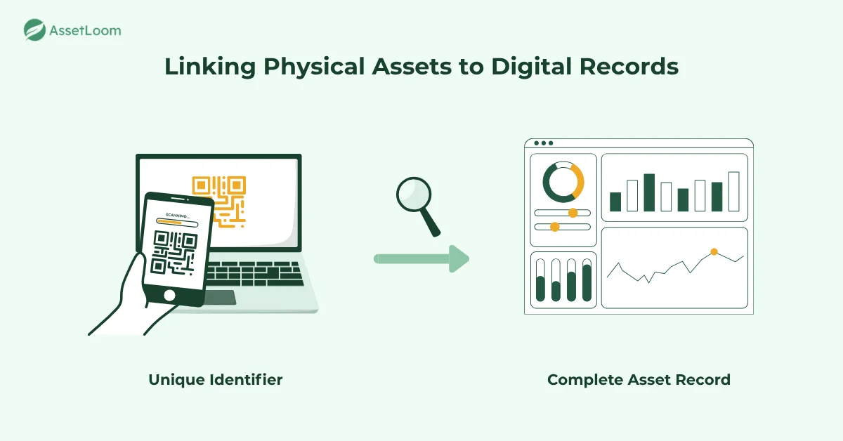 Linking Physical Assets to Digital Records