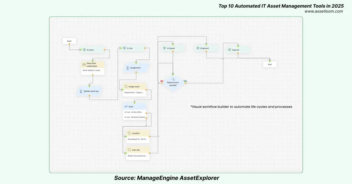 ManageEngine AssetExplorer visual workflow builder