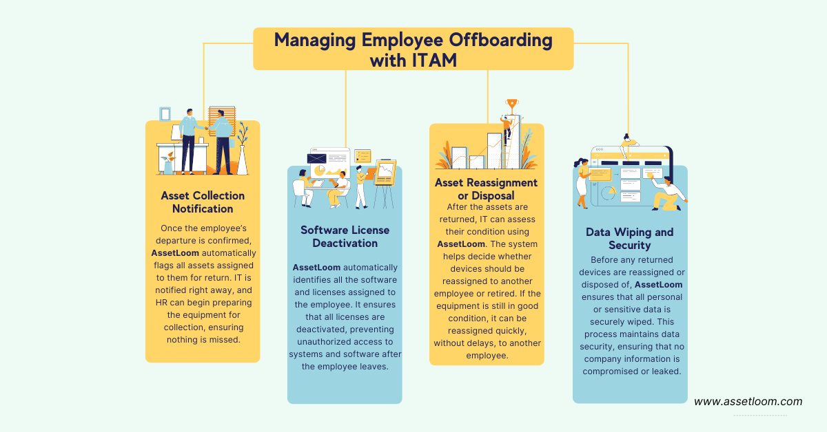 Managing Employee Offboarding with ITAM