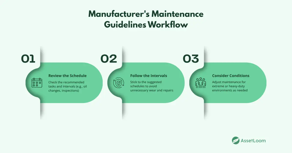 Manufacturer's Maintenance Guidelines Workflow