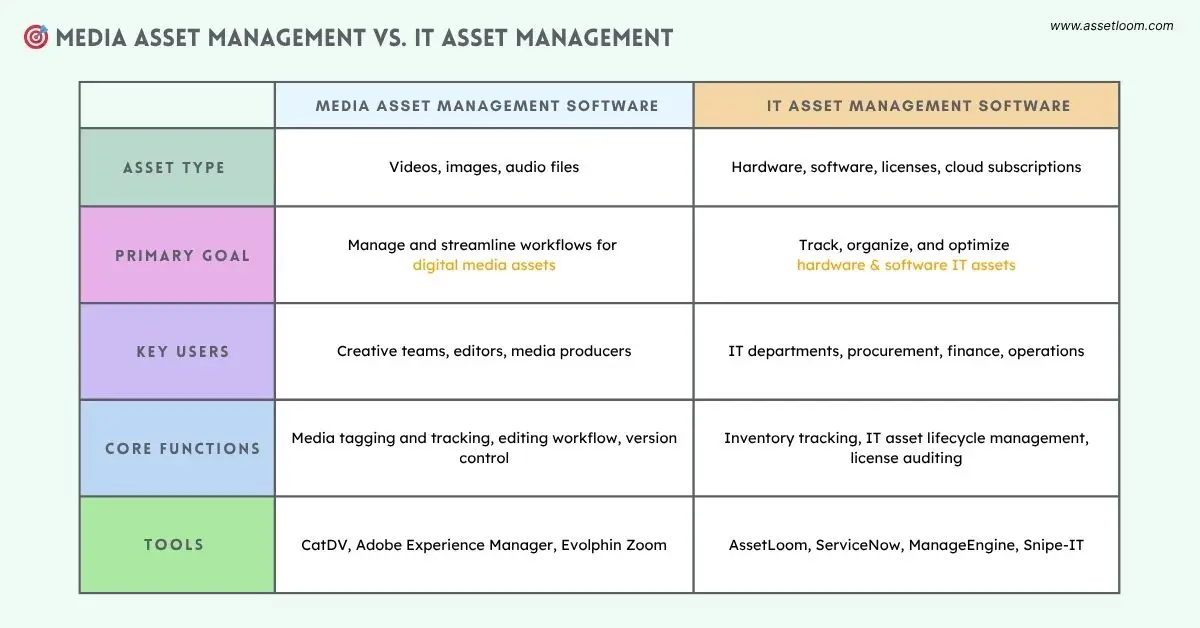 Media Asset Management vs. IT Asset Management