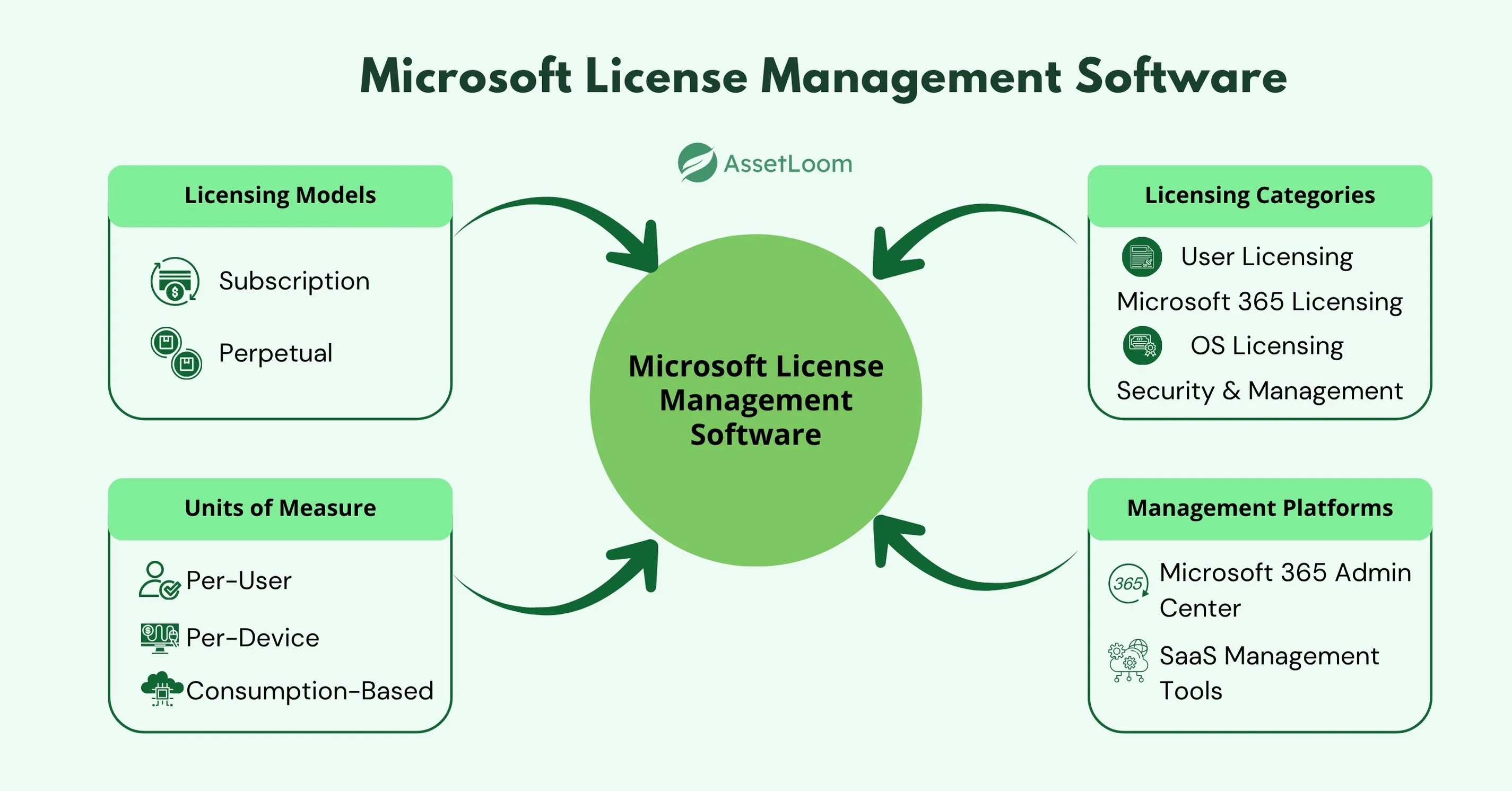 Microsoft License Management Software