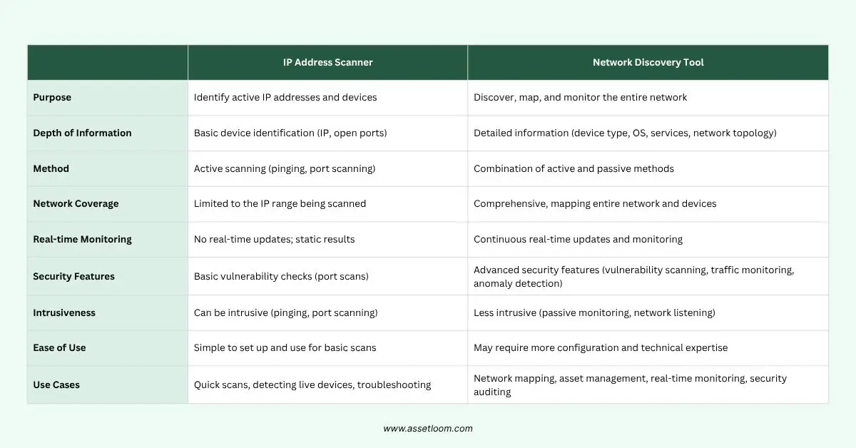 Network Discovery Tools vs. IP Address Scanners