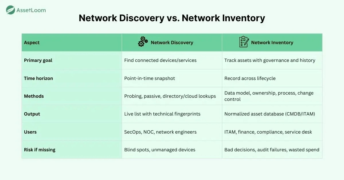 Network Discovery vs. Network Inventory comparison