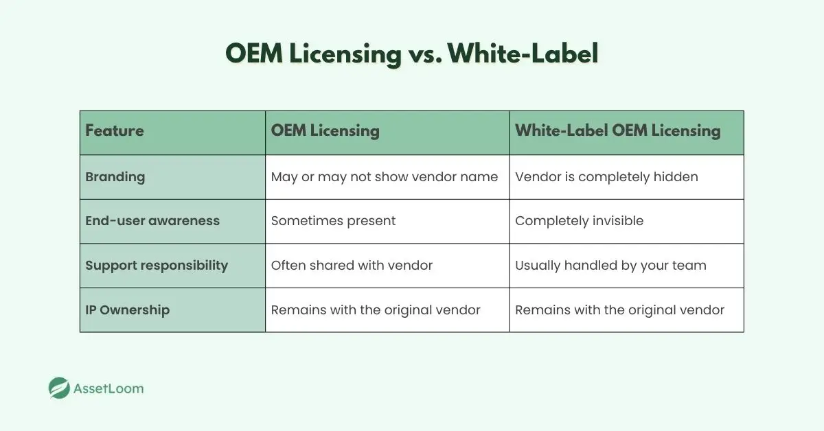 OEM Licensing versus White-Label