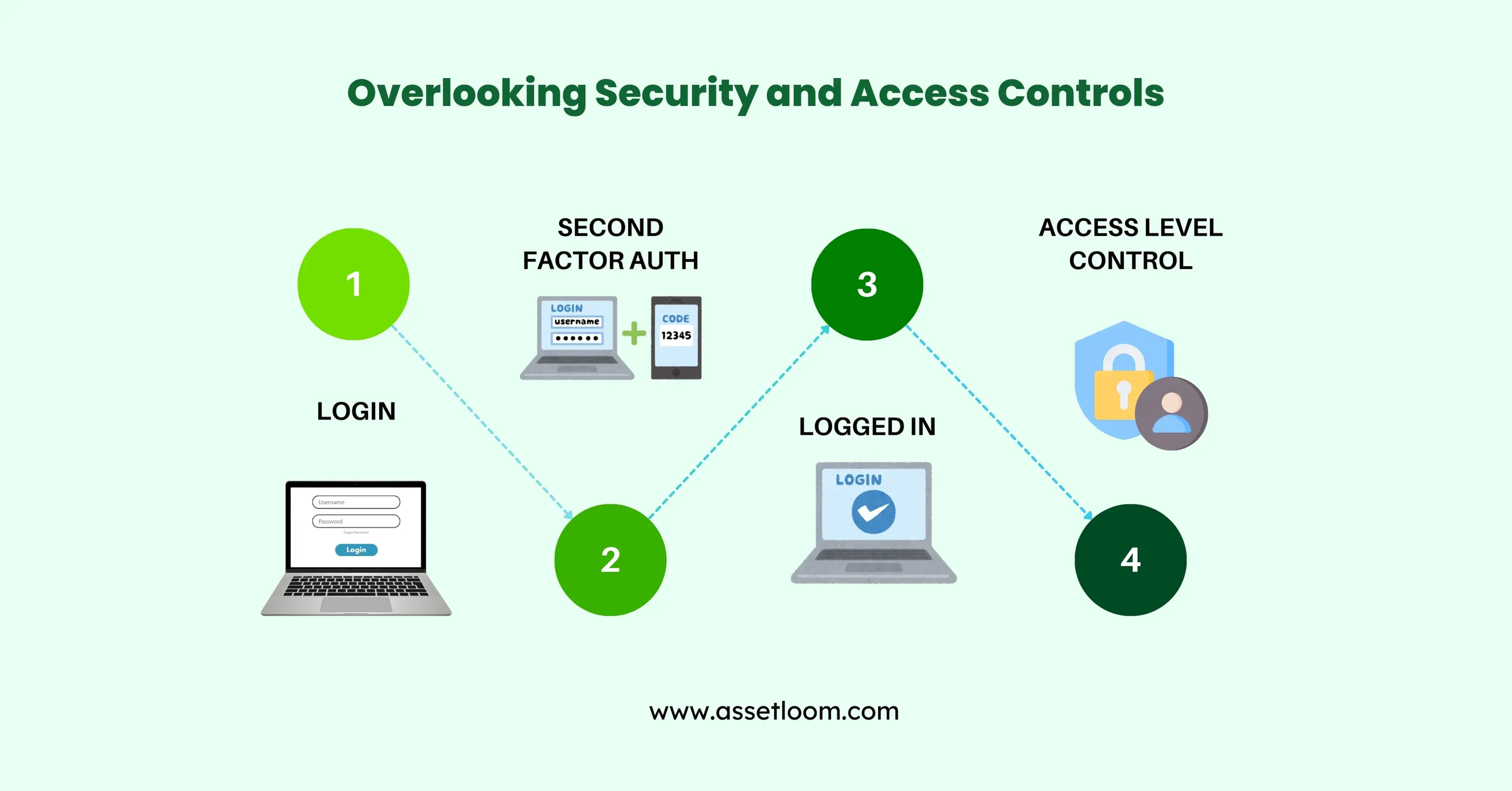 Overlooking Security and Access Controls