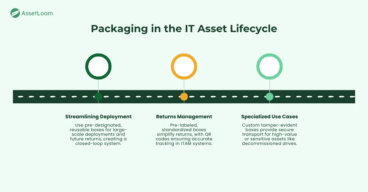 Packaging in the IT Asset Lifecycle