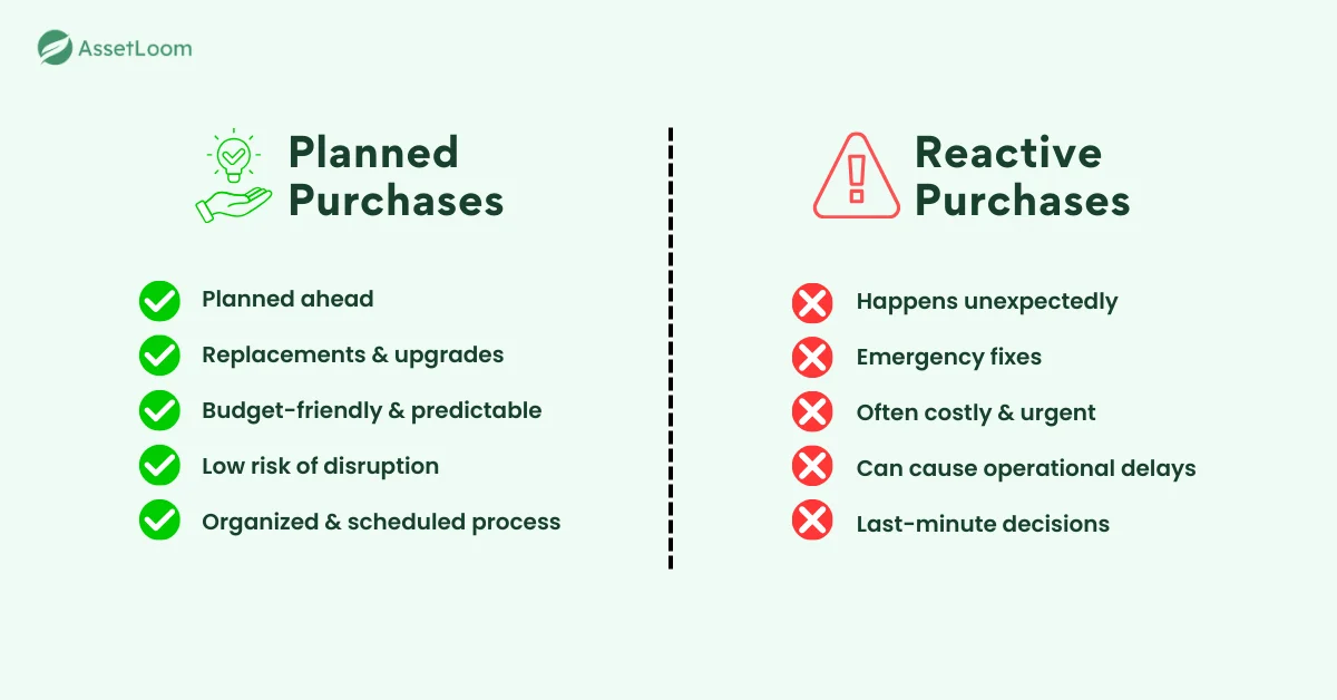 Planned Purchases vs Reactive Purchases