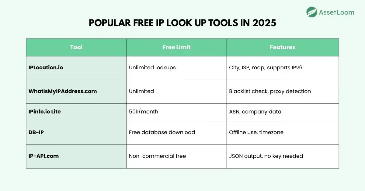 Popular free IP Look up tools in 2025