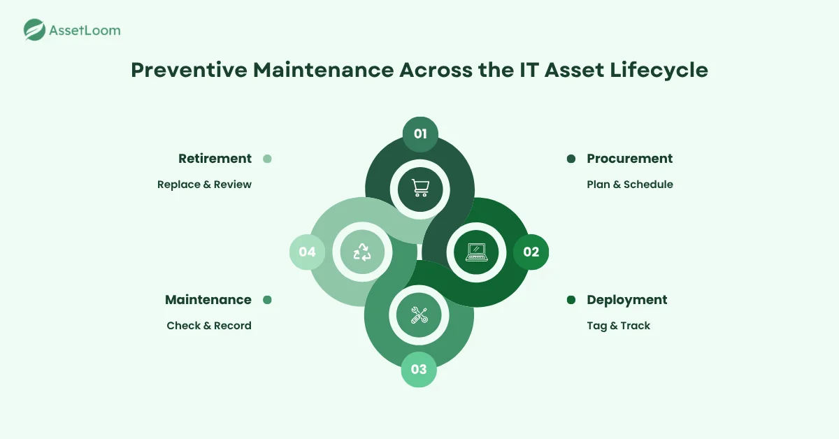 Preventive Maintenance Across the IT Asset Lifecycle Preventive Maintenance Across the IT Asset Lifecycle