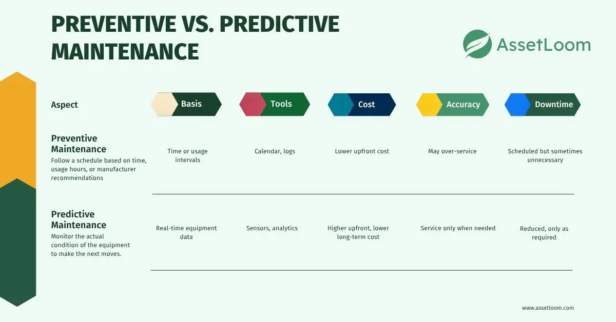 Preventive vs. Predictive Maintenance