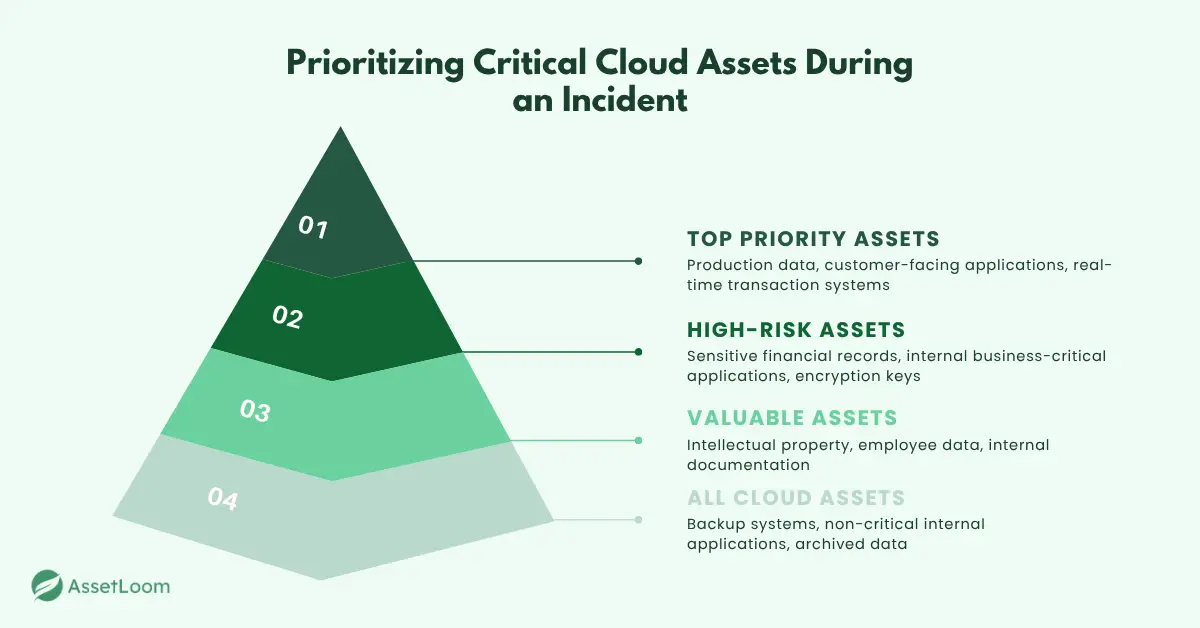Prioritizing Critical Cloud Assets During an Incident