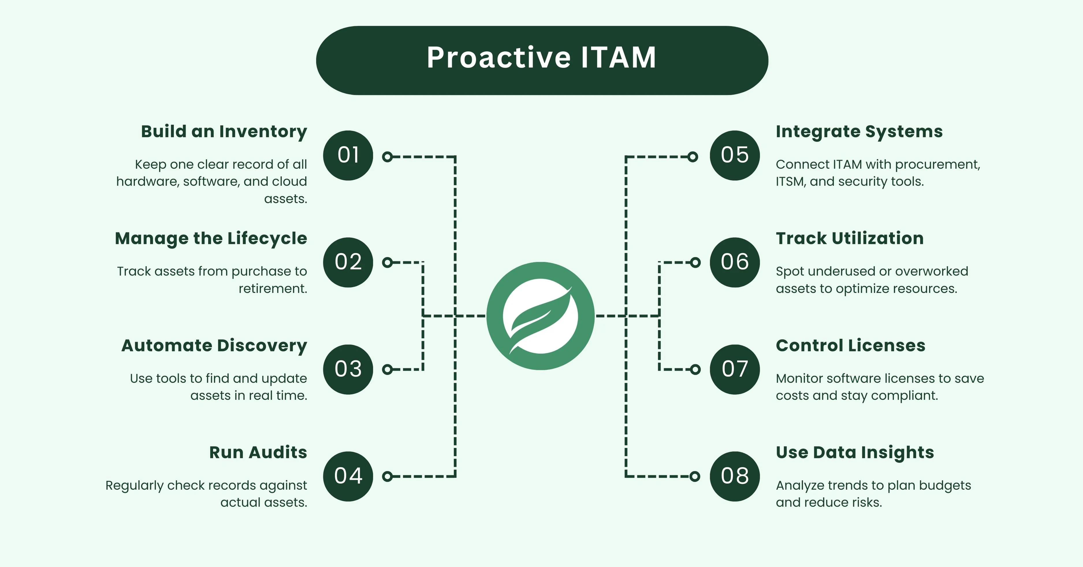 Proactive ITAM Proactive ITAM