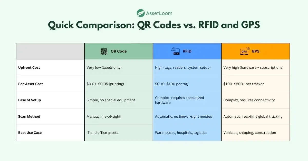 QR Codes vs. RFID and GPS