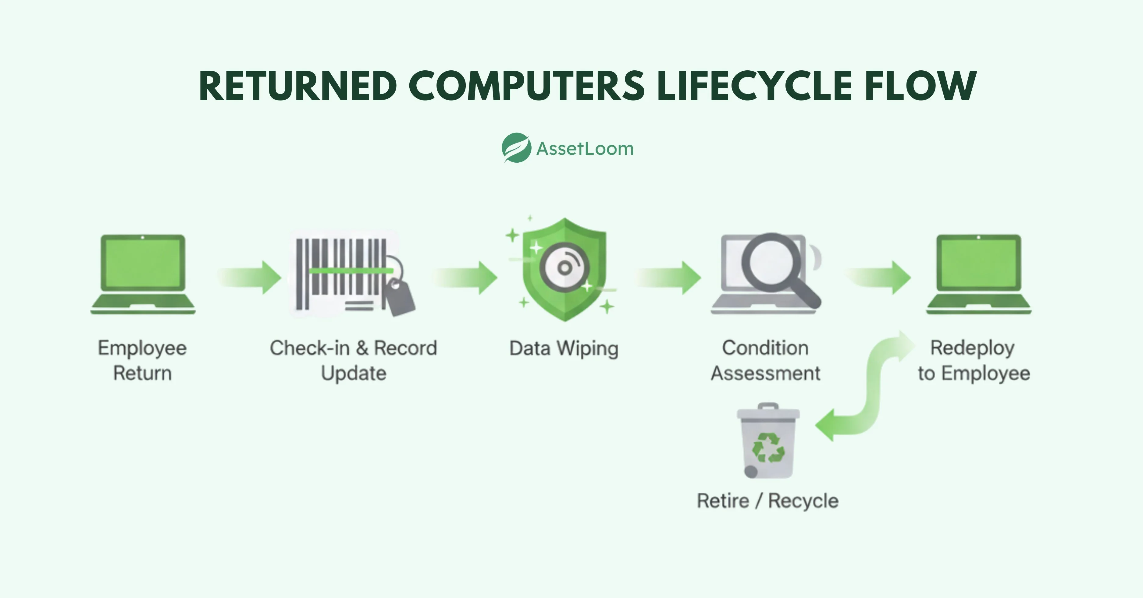 RETURNED COMPUTERS LIFEcycle flow
