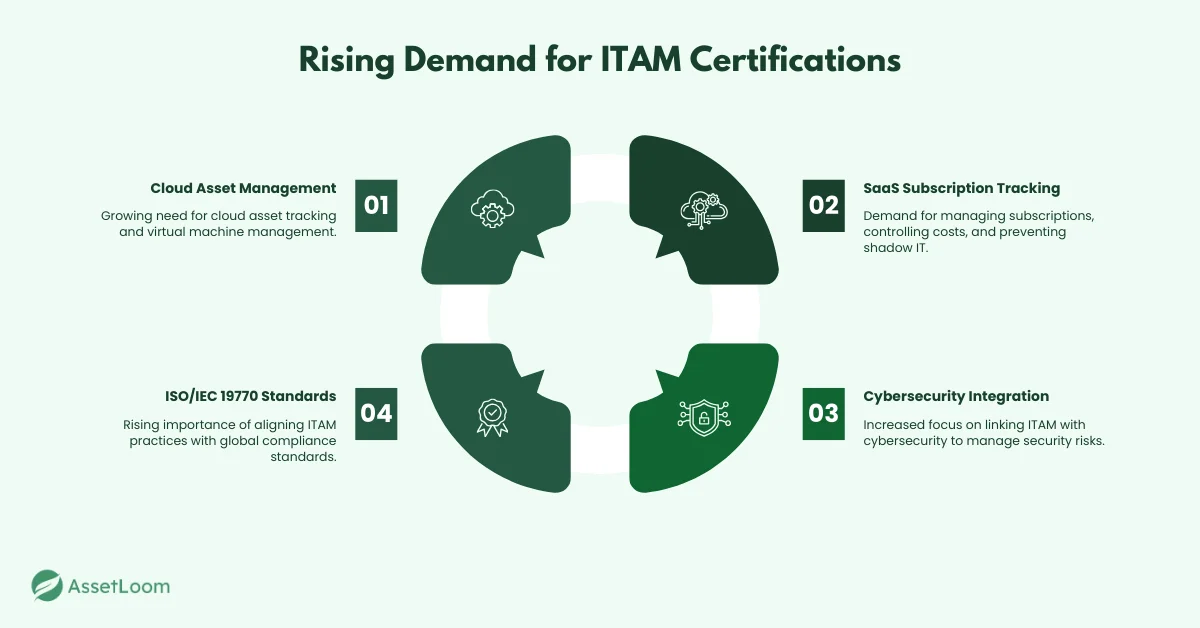 Rising Demand for ITAM Certifications