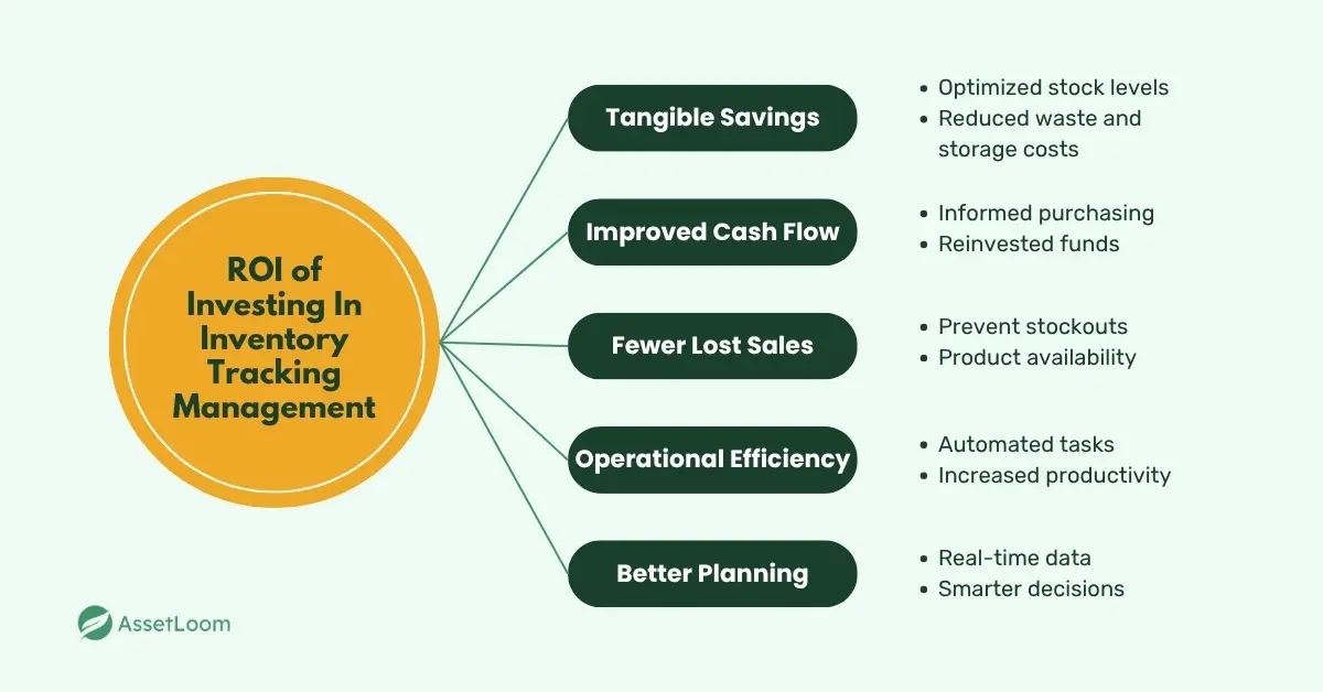The ROI of Investing in Inventory Tracking Management