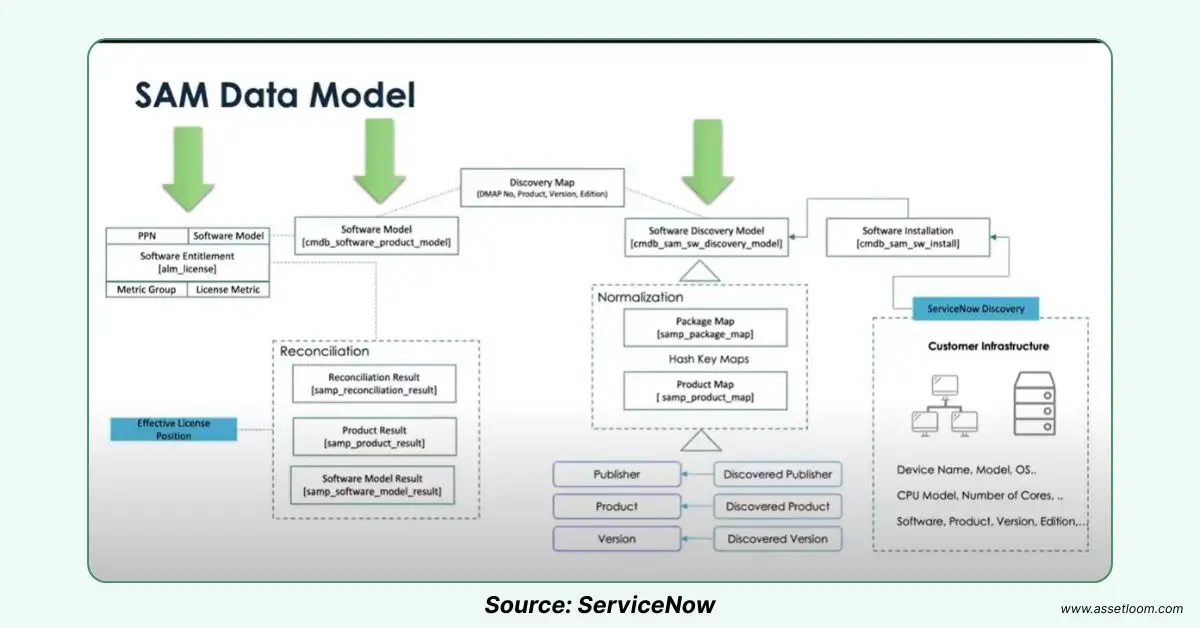 SAM Data Model in ServiceNow
