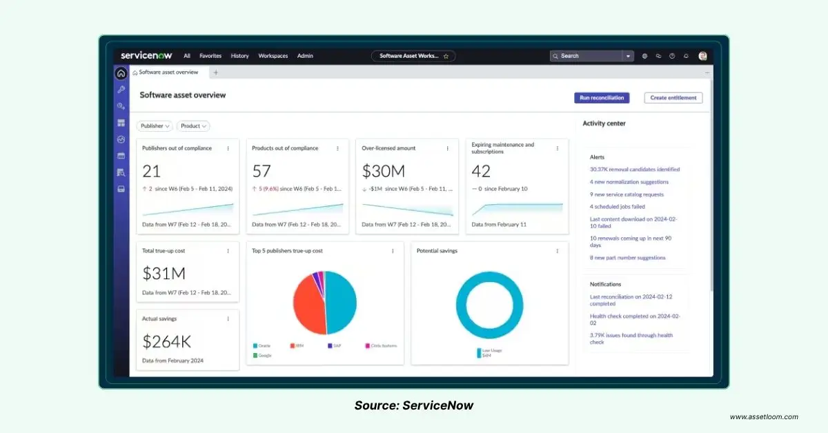 ServiceNow Asset Dashboad