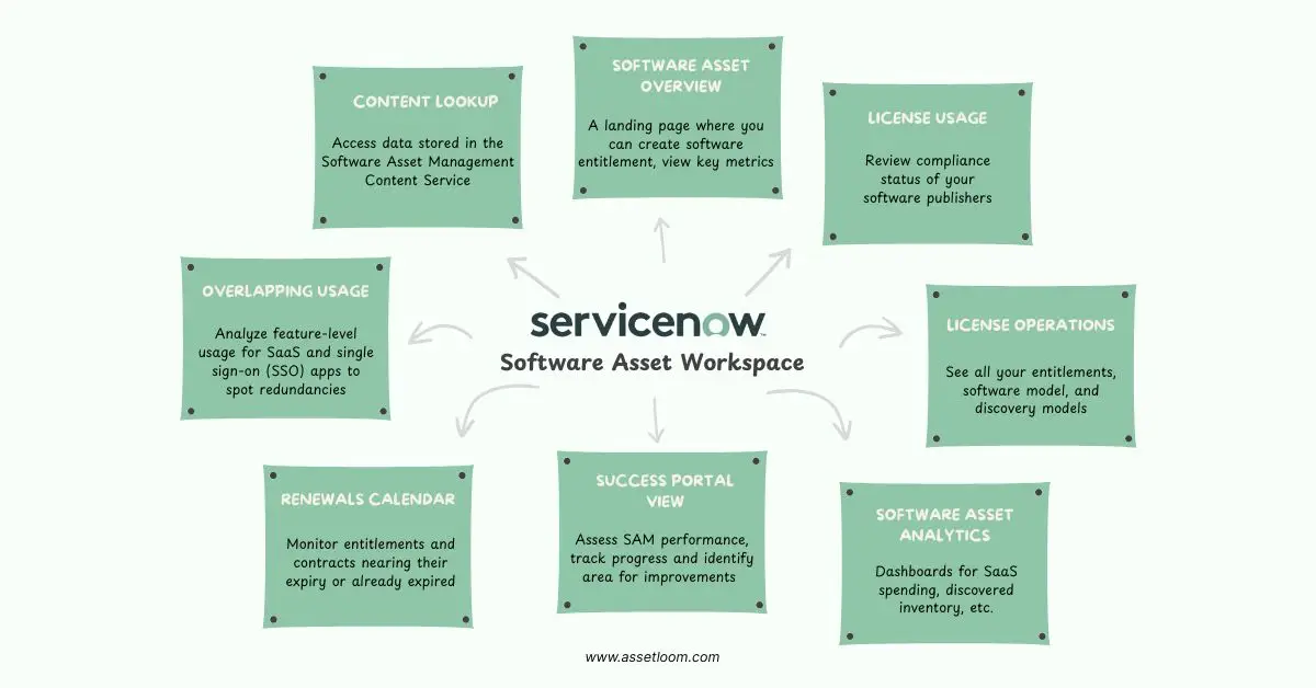 ServiceNow Software Asset Workspace