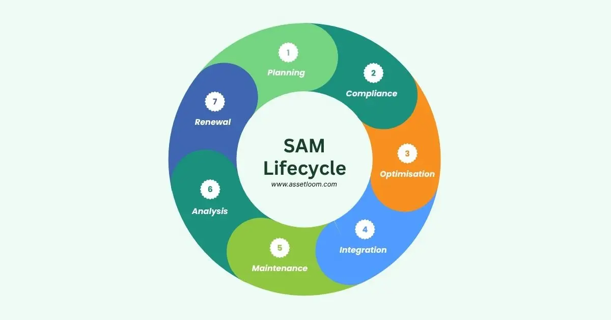 software asset management lifecycle diagram