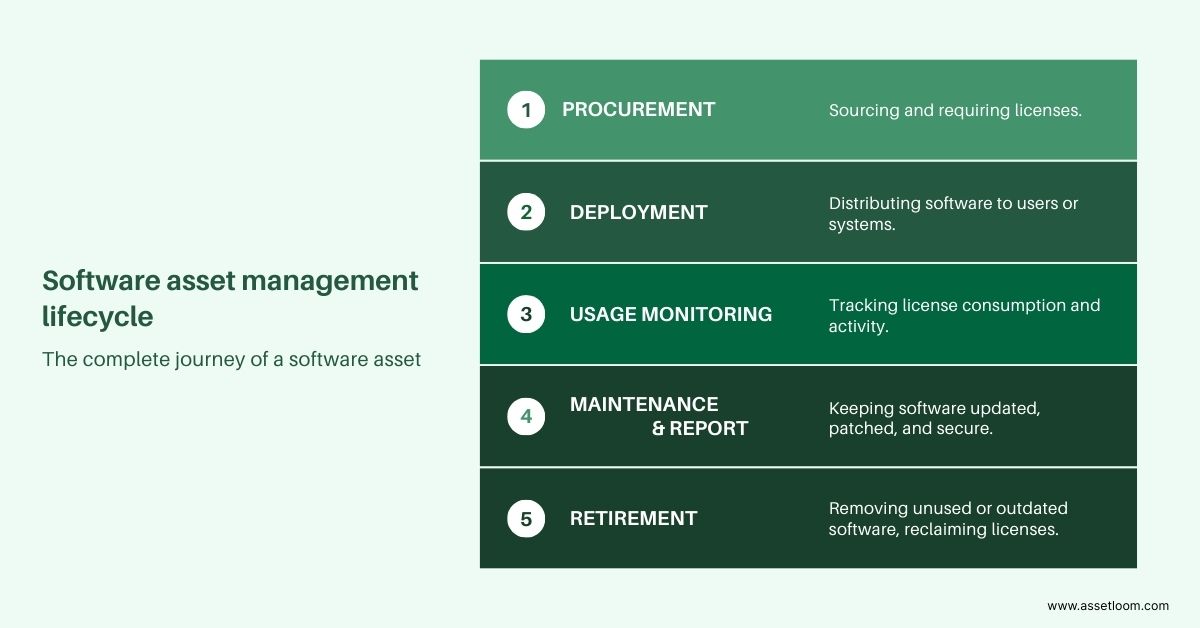 Software asset management lifecycle processes