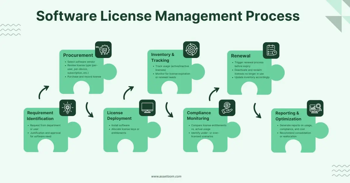 Software License Management Process Flow Chart
