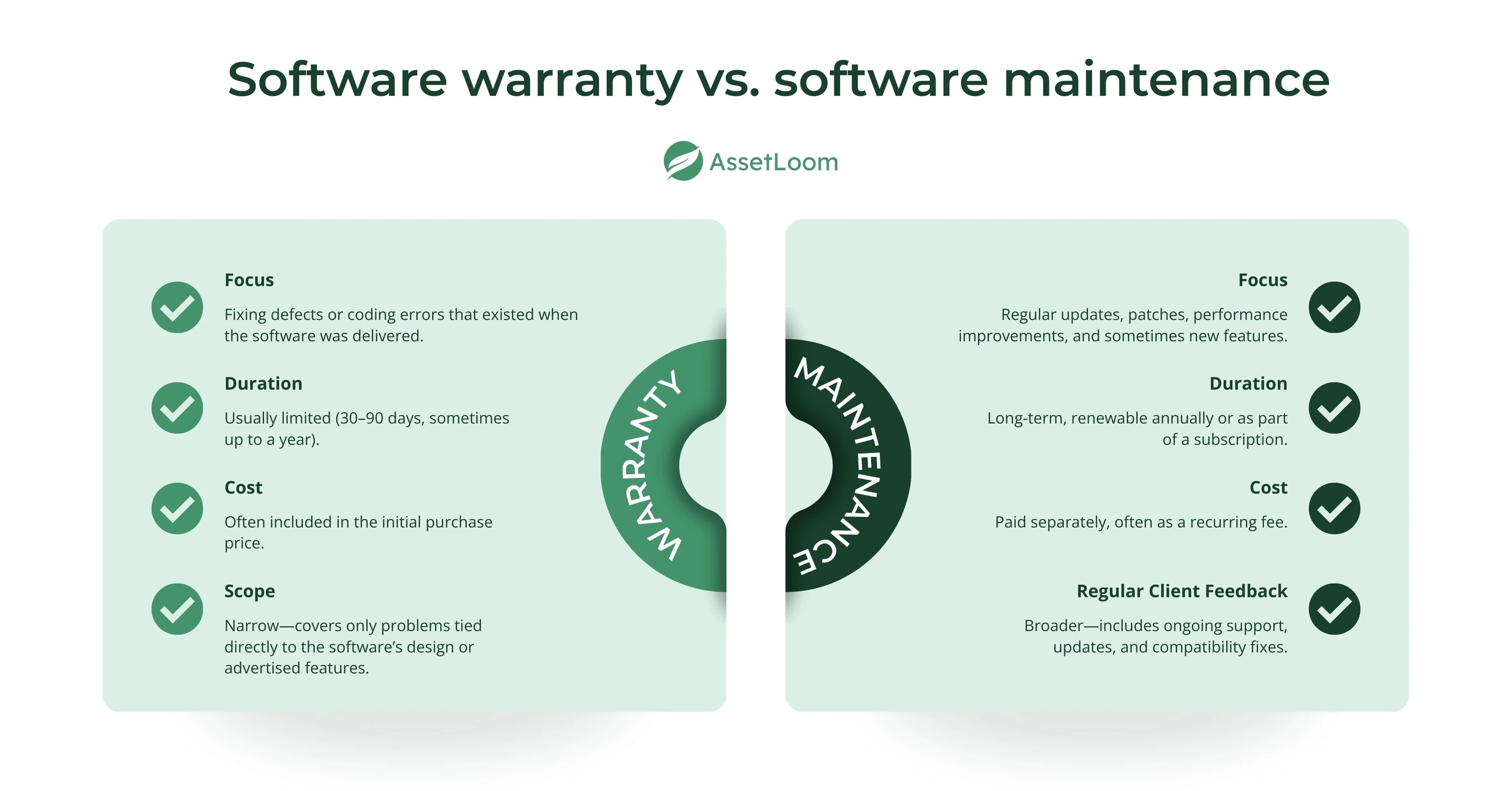 Software warranty vs software maintenance