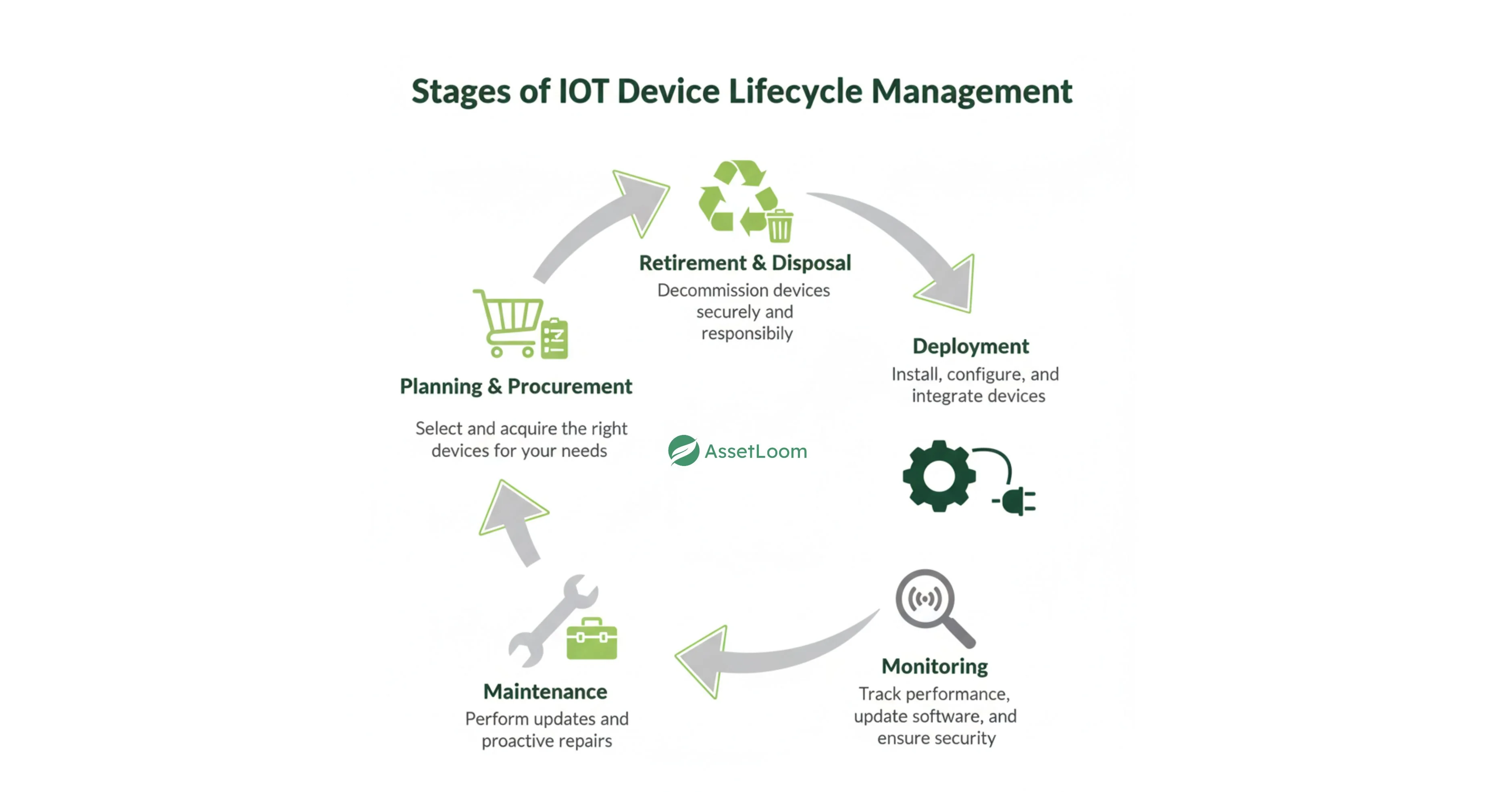 Stages of IoT Device Lifecycle Management Stages of IoT Device Lifecycle Management