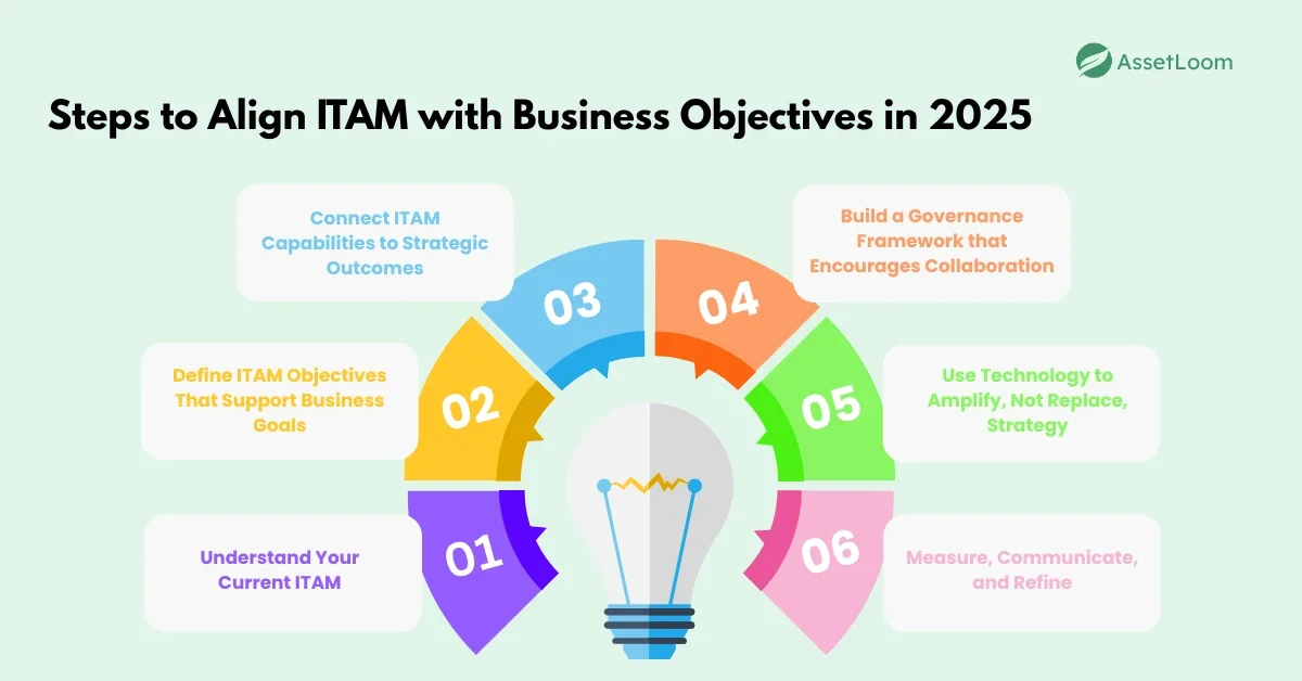 Steps to Align ITAM with Business Objectives in 2025