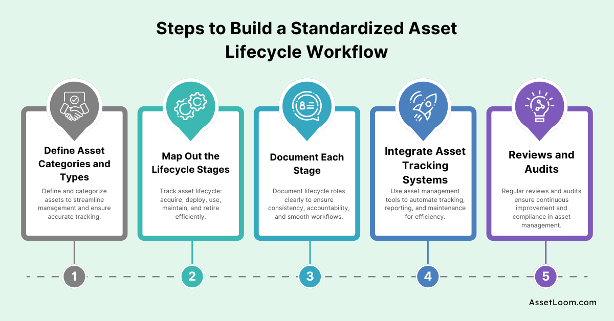 Steps to Build a Standardized Asset Lifecycle Workflow