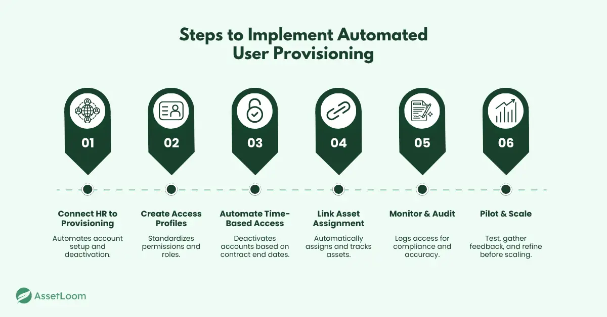 Steps to Implement Automated User Provisioning