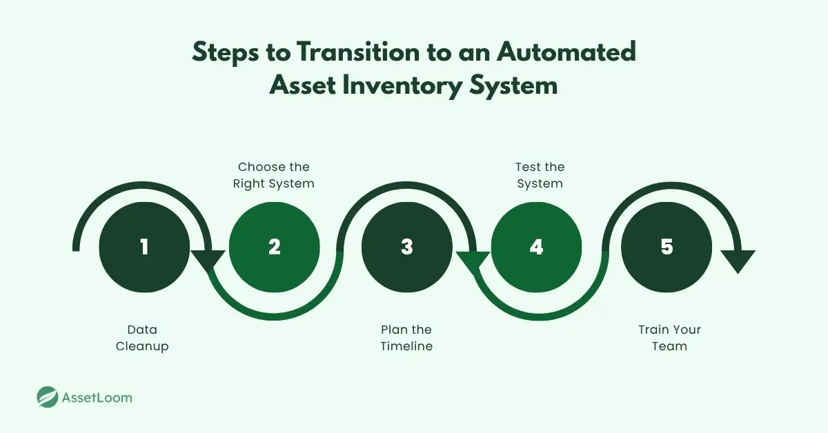 Steps to Transition to an Automated Asset Inventory System