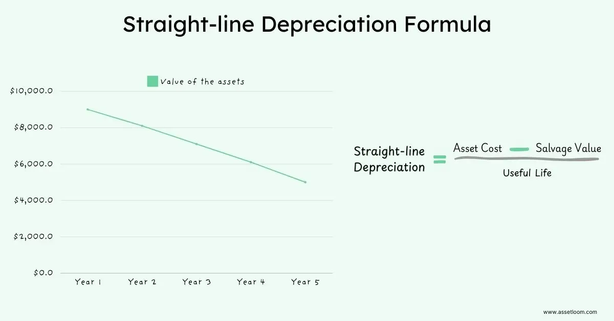 Straight-line Depreciation Formula in Cloud asset management best practices