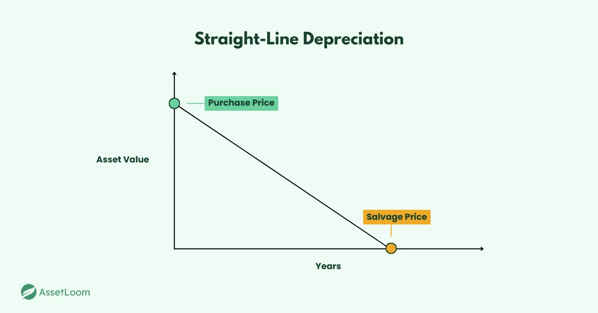 Straight Line Depreciation