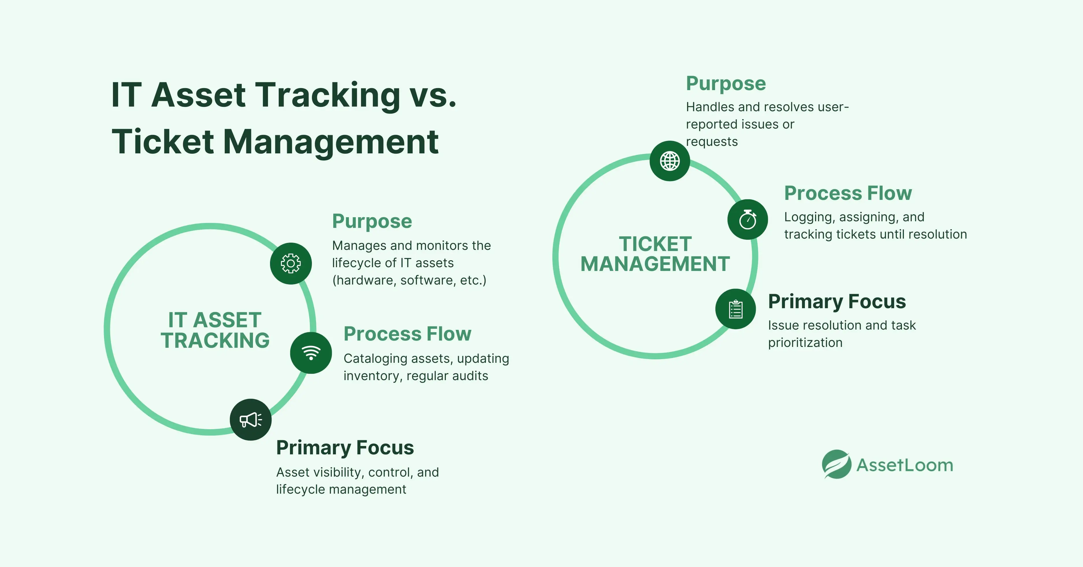 T Asset Tracking vs Ticket Management T Asset Tracking vs Ticket Management